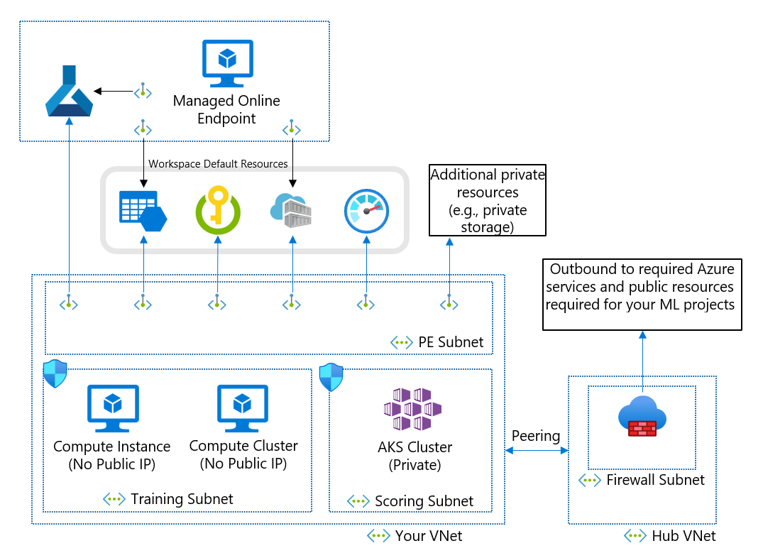 Azure Machine Learning – Outbound Networking